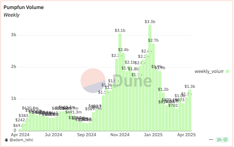 Memecoin现状解析：市场情绪低迷但数据尚佳 image 2