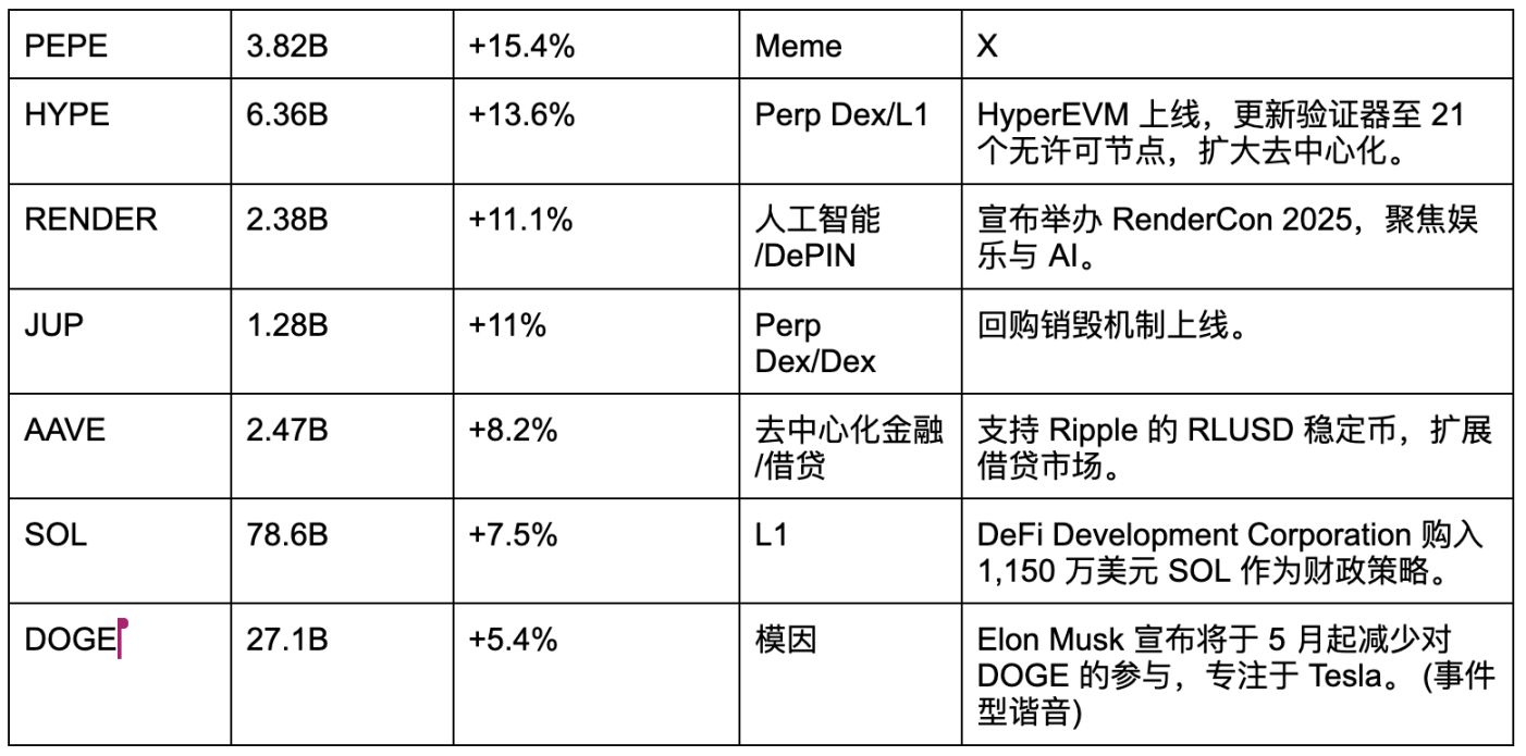 比特币重回9.4万,哪些山寨值得埋伏? image 1