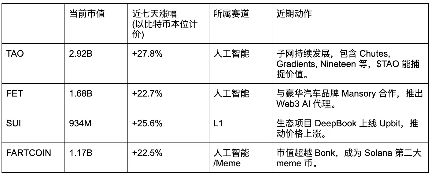 比特币重回9万,哪些山寨值得期待? image 0