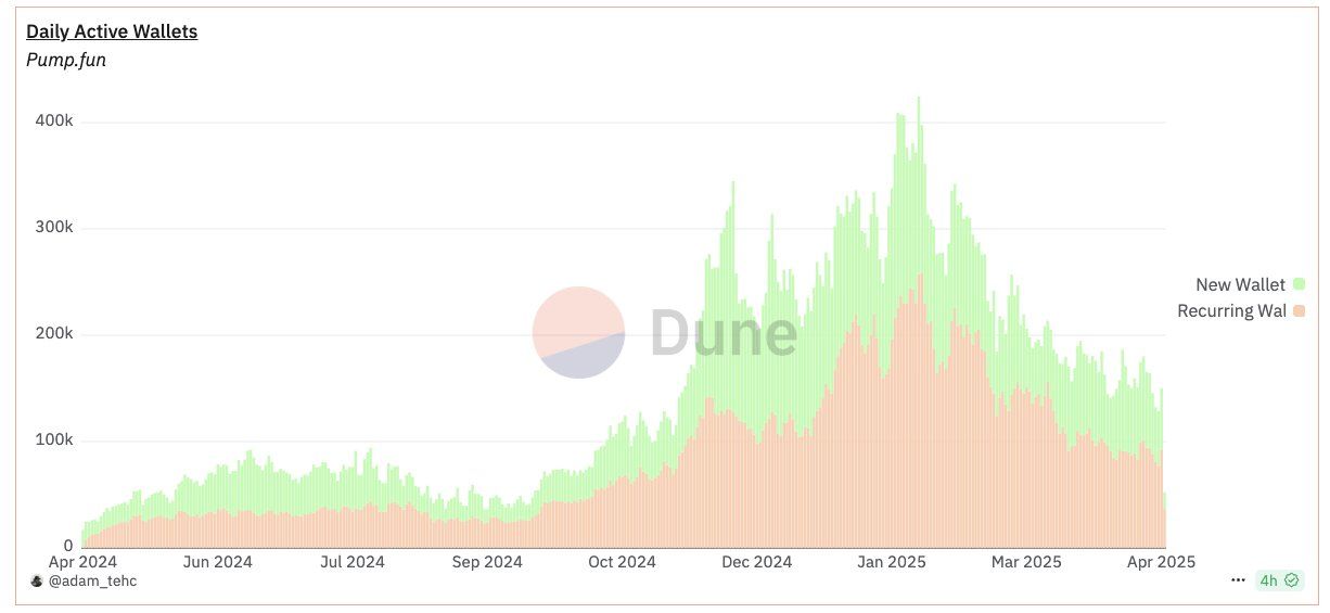 Memecoin现状解析：市场情绪低迷但数据尚佳 image 5