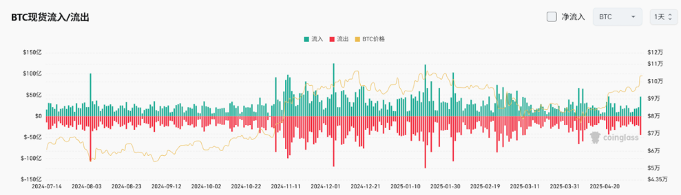 Bitget每日早报(5.09)|贸易紧张局势缓和推动比特币重回10万美元,Ripple与SEC正式达成和解协议 image 3