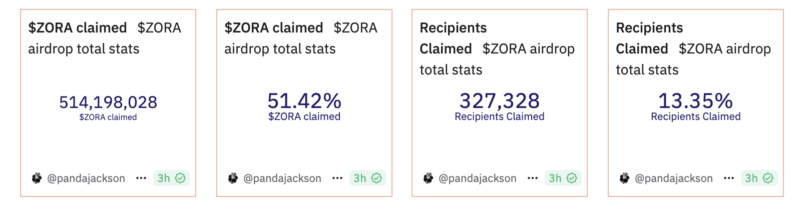 Zora发币遭遇链上差评潮:早期用户被背刺,人均空投仅37美元 image 1
