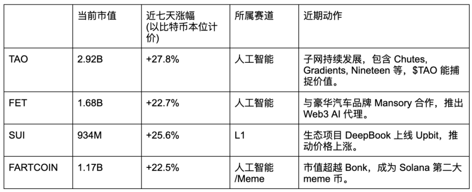 比特币重回9.4万,哪些山寨值得埋伏? image 0