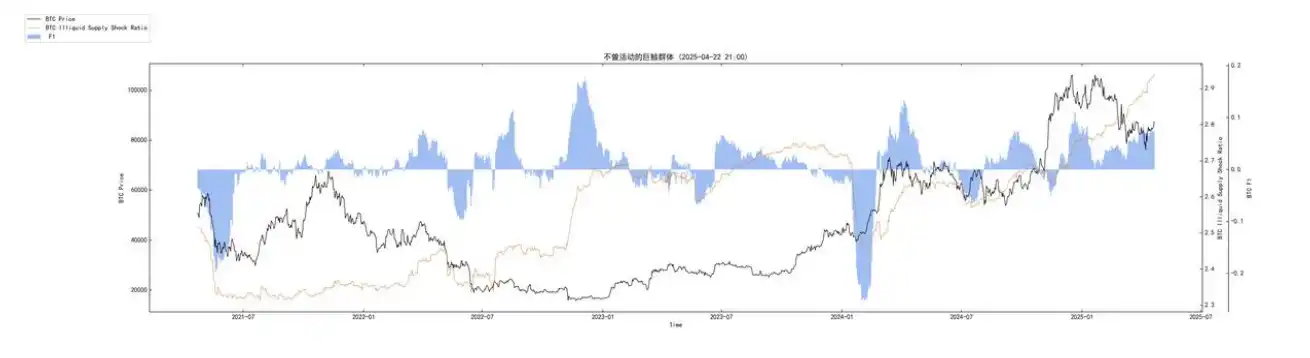 第15周链上数据:当避险需求遇上鲸⻥狂潮,加密资产的真实价值正在被重估? image 4