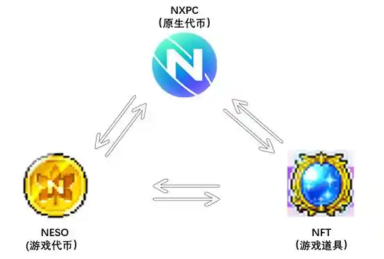 一代神作「冒险岛」代币经济模型出炉,也许是今年最期待的链游 image 2