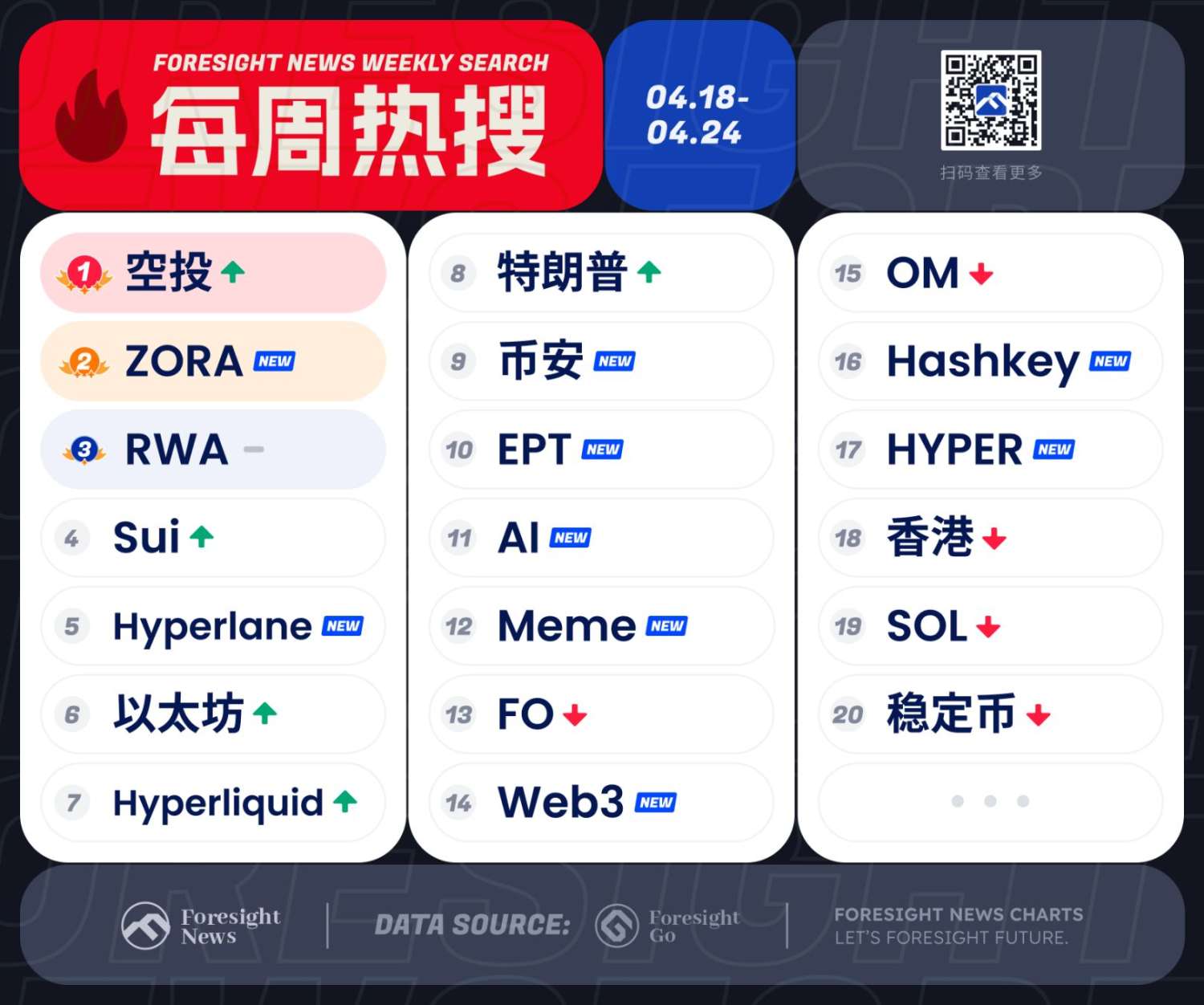 行情回暖,特朗普营销 Meme 继续捞钱? image 0