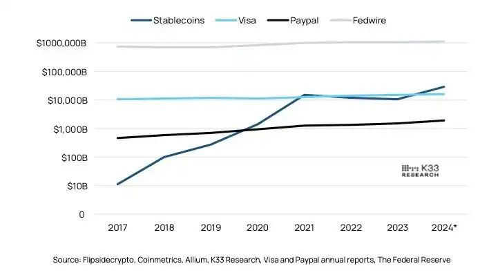 「法币上链」天花板,稳定币的网络效应 image 2