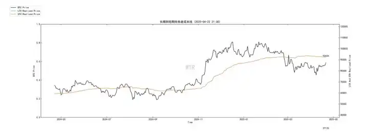 第15周链上数据:当避险需求遇上鲸⻥狂潮,加密资产的真实价值正在被重估? image 1