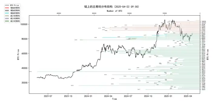 第15周链上数据:当避险需求遇上鲸⻥狂潮,加密资产的真实价值正在被重估? image 0