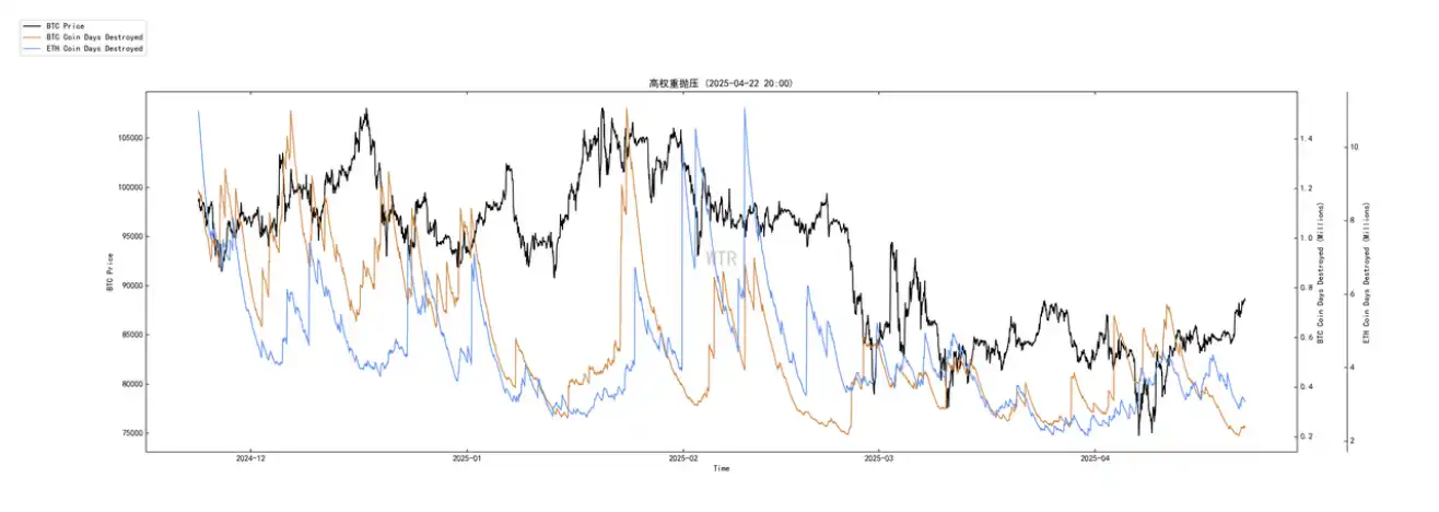 第15周链上数据:当避险需求遇上鲸⻥狂潮,加密资产的真实价值正在被重估? image 18