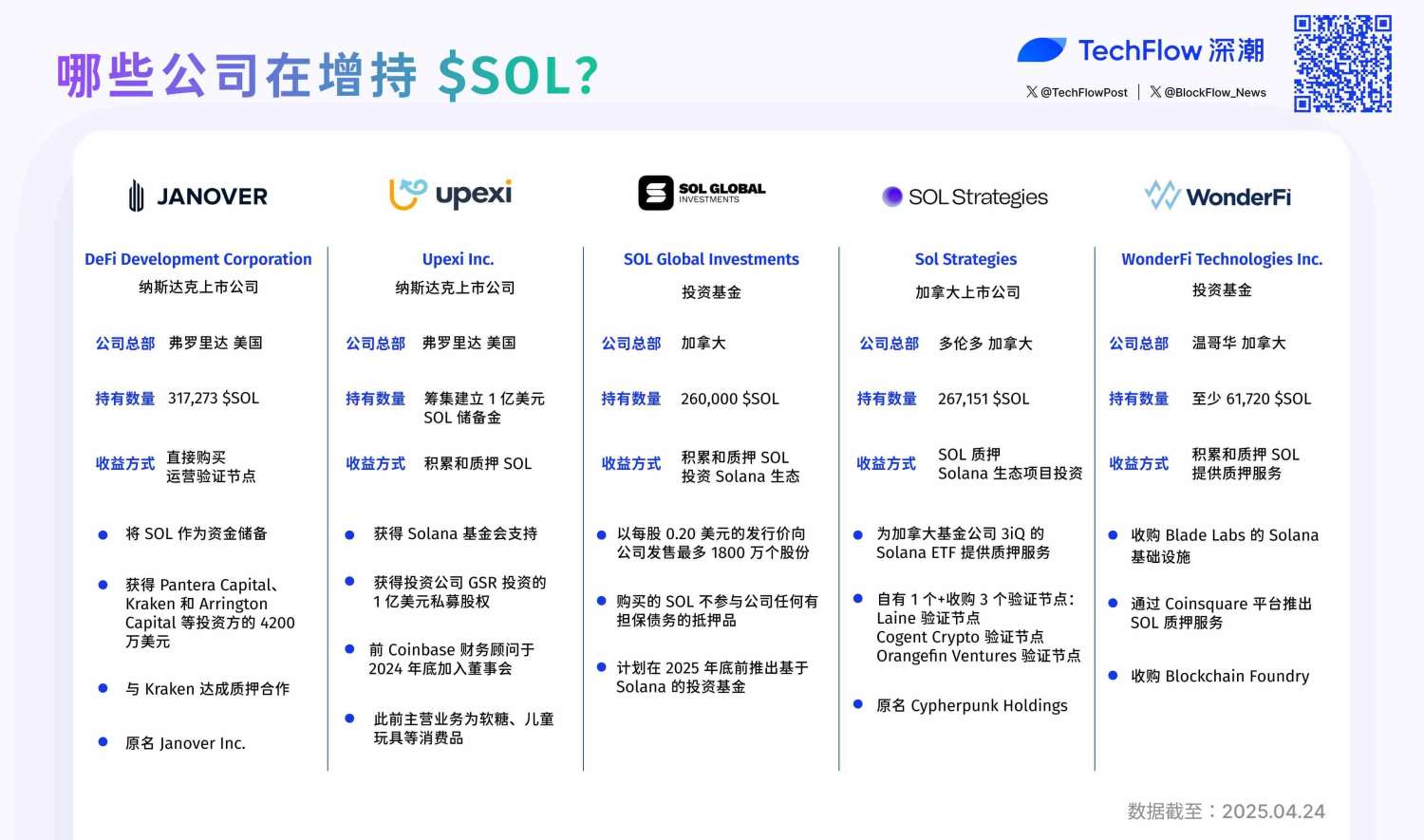 BTC 之后,传统公司增持 SOL 正在成为流行趋势 image 0