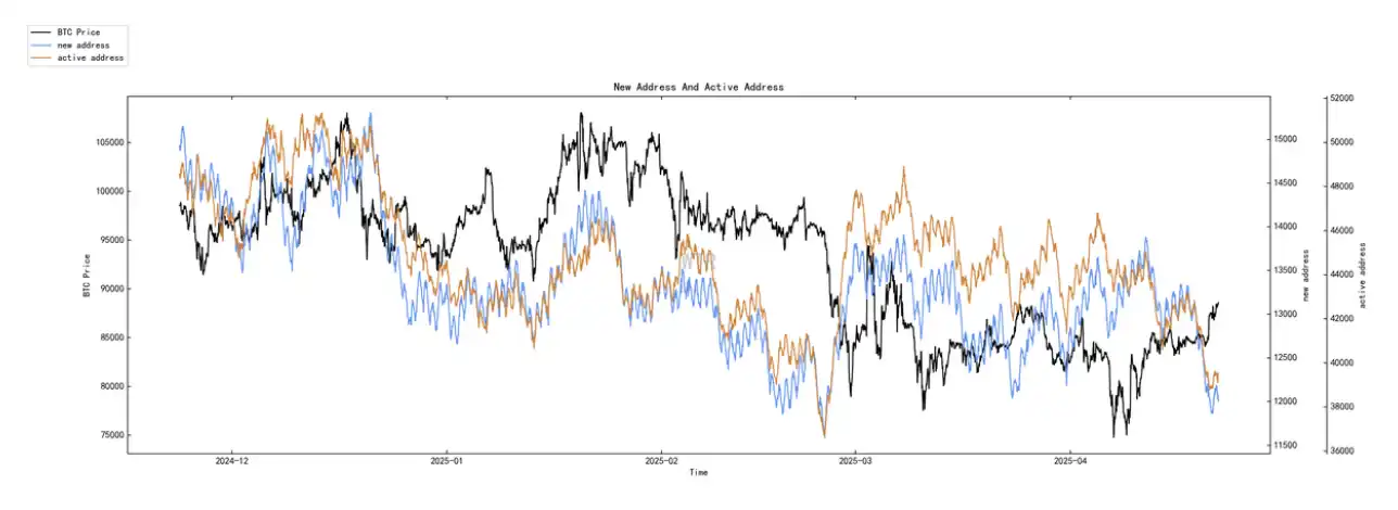 第15周链上数据:当避险需求遇上鲸⻥狂潮,加密资产的真实价值正在被重估? image 15