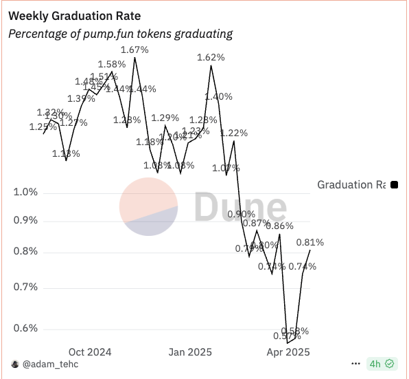 Memecoin现状解析：市场情绪低迷但数据尚佳 image 4