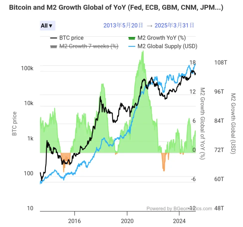 BTC未来行情除了看美联储，还有另一个重要数据 image 1