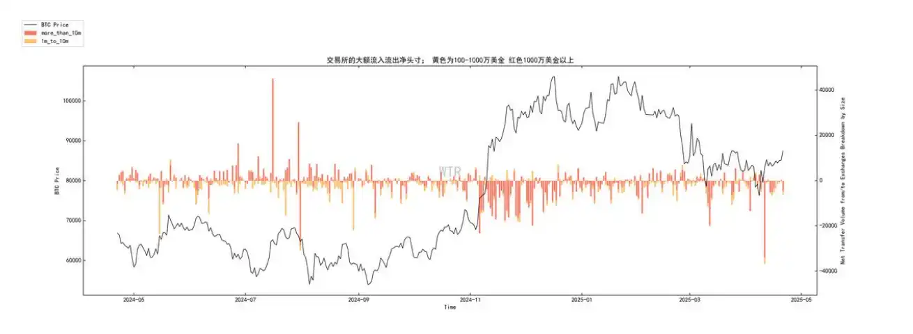 第15周链上数据:当避险需求遇上鲸⻥狂潮,加密资产的真实价值正在被重估? image 2