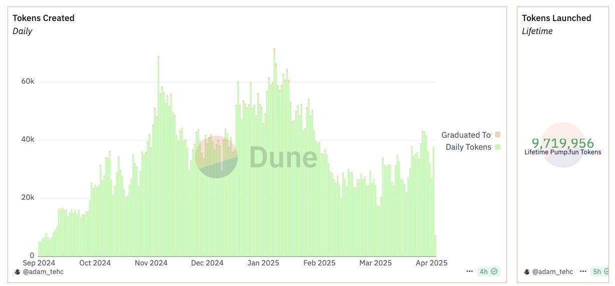 Memecoin现状解析：市场情绪低迷但数据尚佳 image 3
