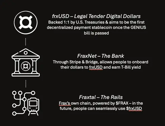 观点：FRAX 为何是稳定币叙事的最佳投资标的？ image 1