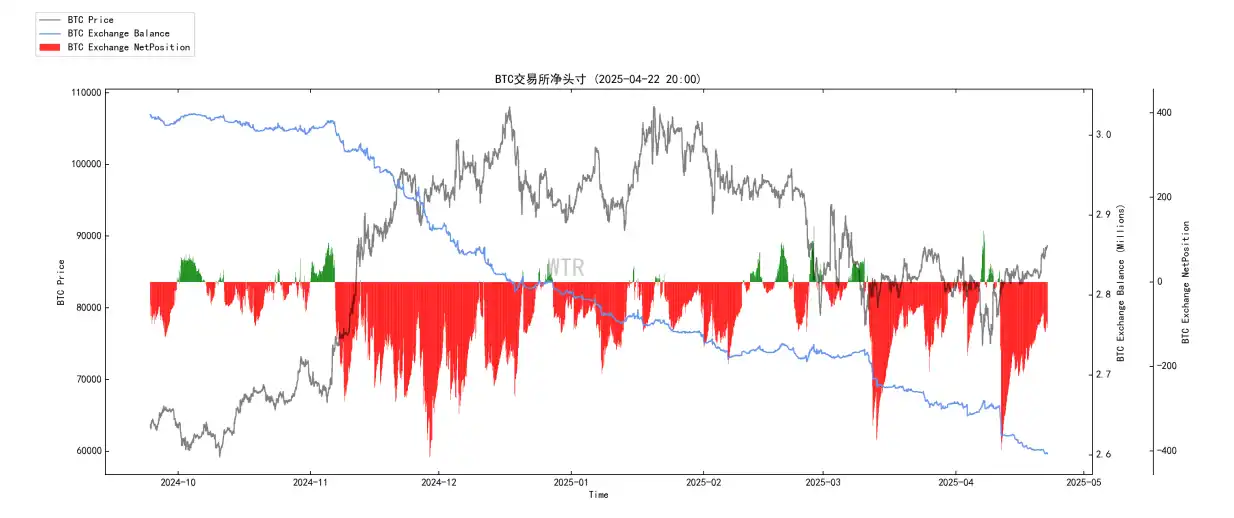 第15周链上数据:当避险需求遇上鲸⻥狂潮,加密资产的真实价值正在被重估? image 16