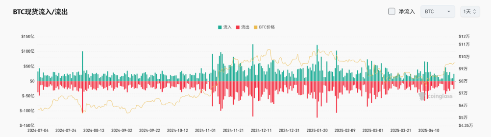 Bitget每日早报(4.29)|特朗普寻求减轻汽车关税影响,亚利桑那州众议院通过比特币储备法案 image 3
