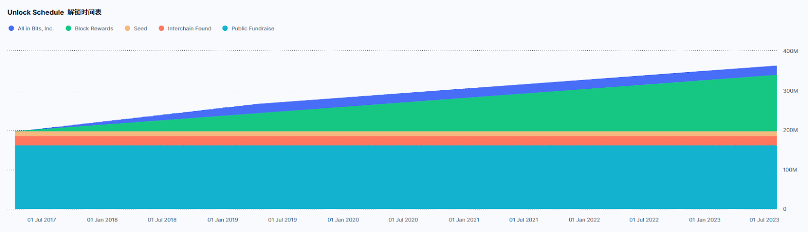 Aptos通胀治理困局： AIP-119提案引争议，生态繁荣或是解题之道 image 3
