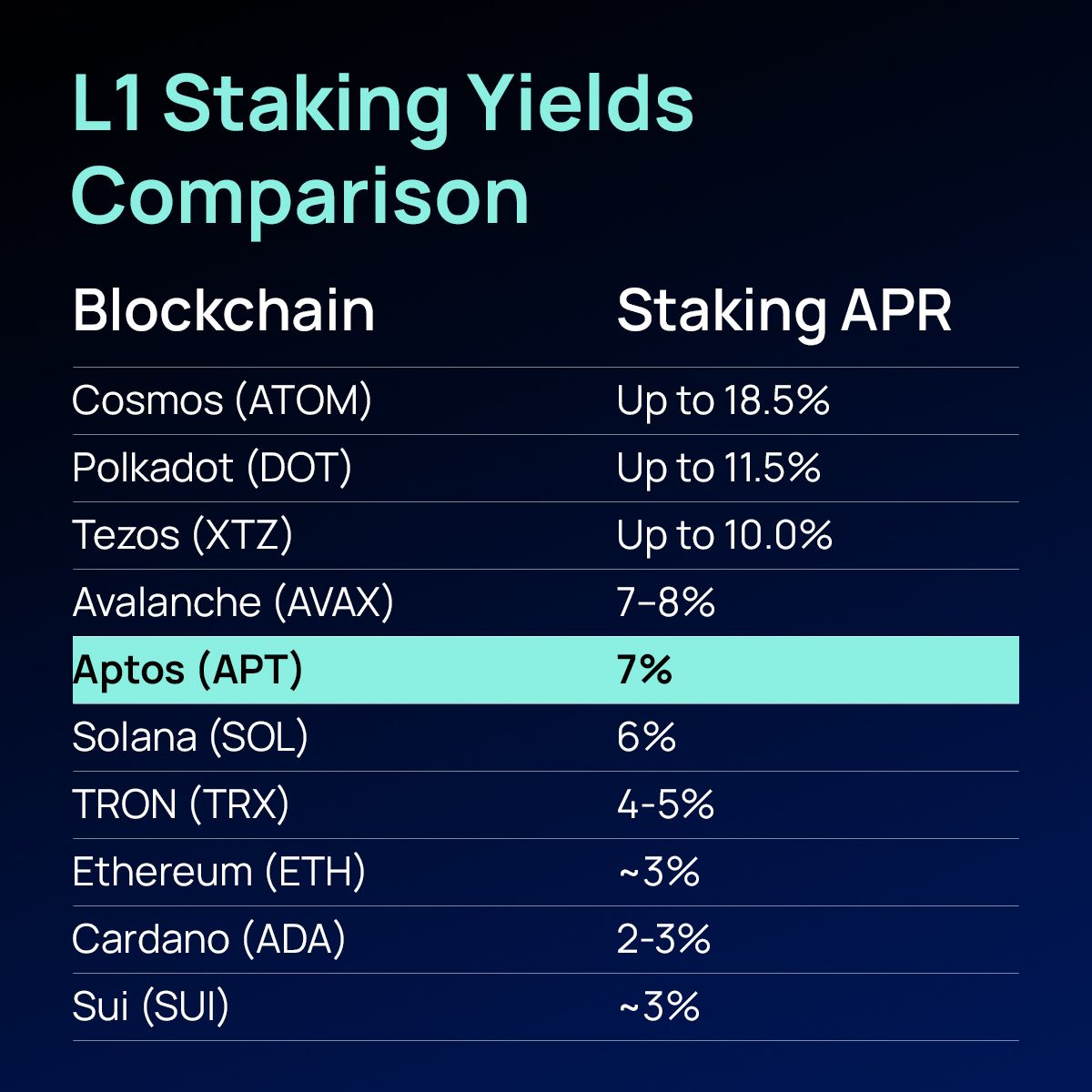Aptos通胀治理困局： AIP-119提案引争议，生态繁荣或是解题之道 image 0