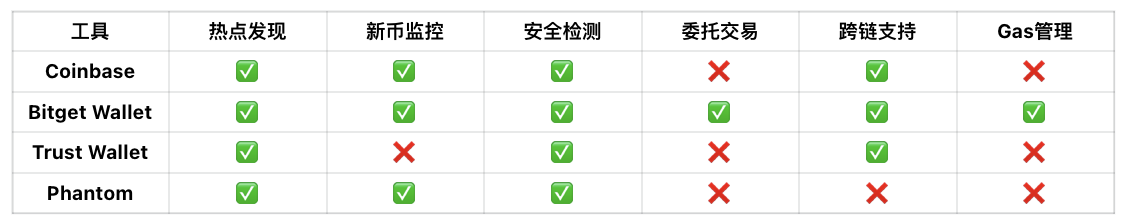 信息差即 Alpha:如何高效完成一场链上的打金闭环? image 5