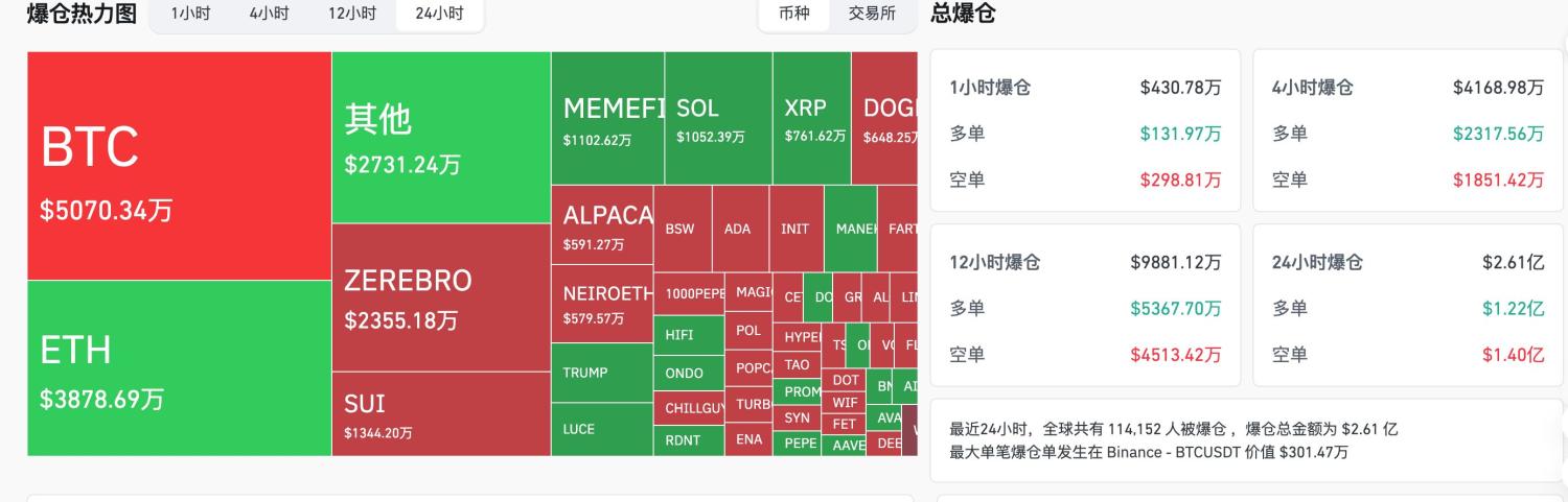 交易时刻:山寨市场迎来反弹普涨,比特币9.7万美元处遇供应密集区阻力 image 2