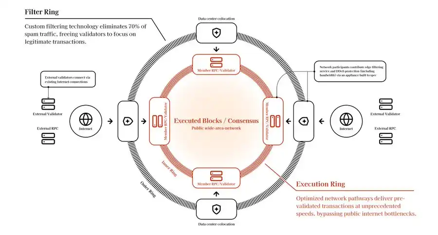 顶流VC押注2800万美元、铺设Web3“高速公路”,一文了解前Solana基金会核心成员新项目Double Zero image 5