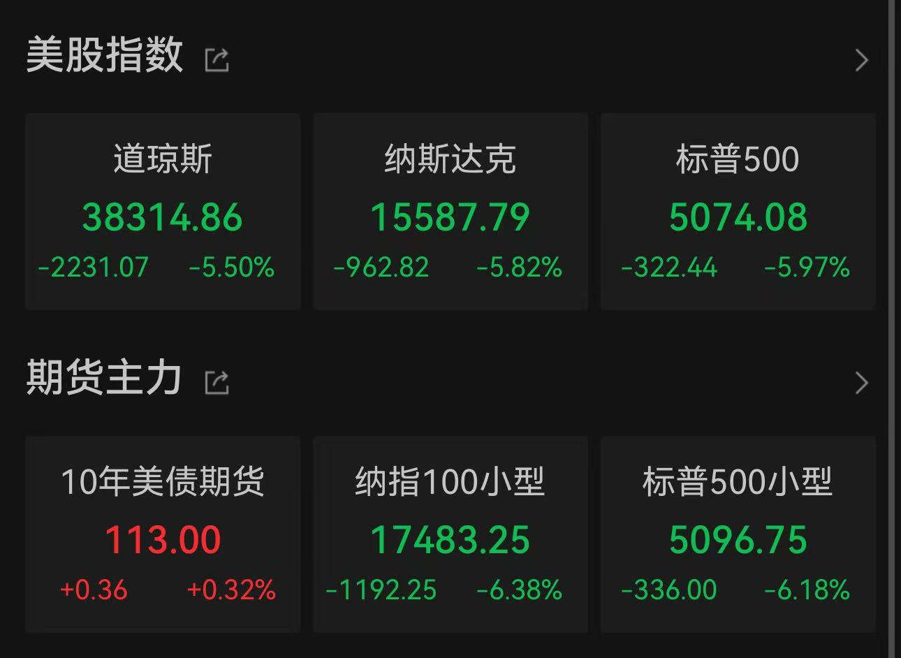 美股再次暴跌,单日蒸发超3万亿美元市值,比特币逆势上涨2000点 image 0