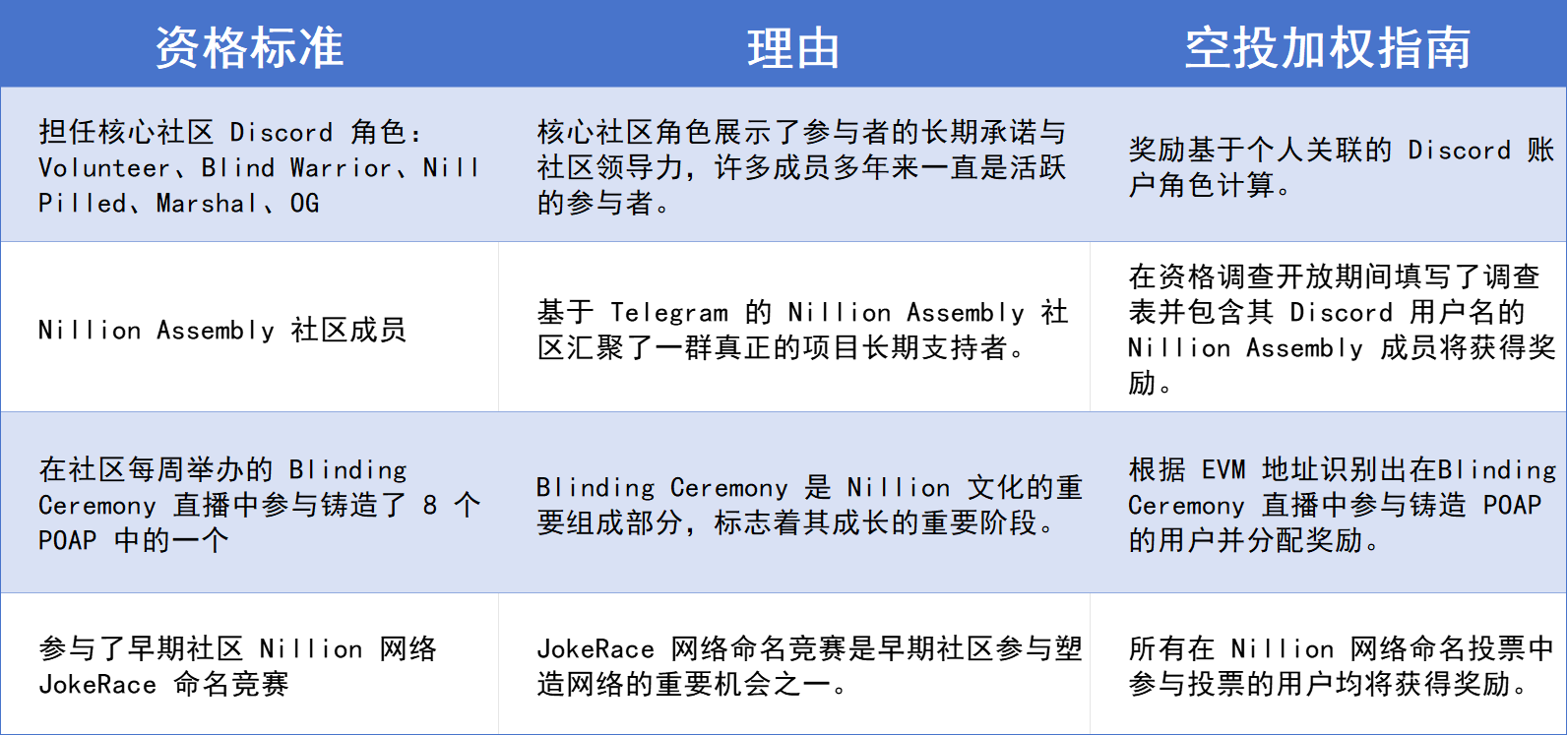 Nillion 空投:树立加密社区新范式 image 1