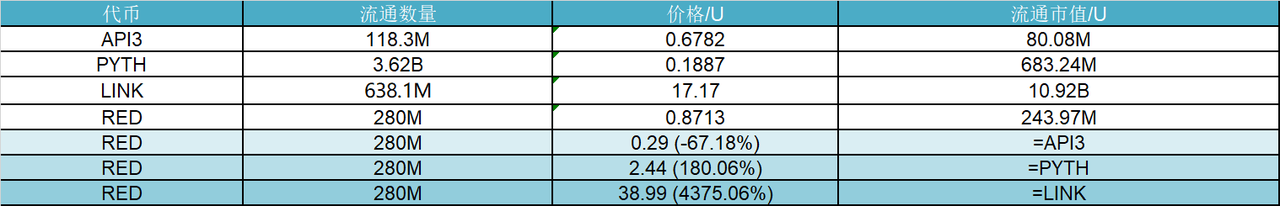 研报|RedStone项目详解&RED市值分析 image 1