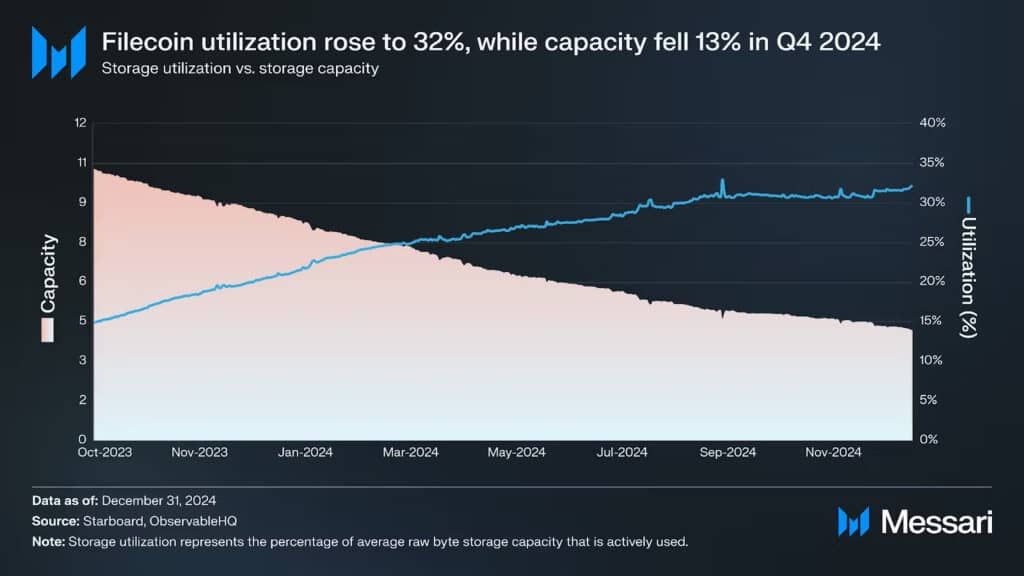 融资1.4亿美元的去中心化存储项目Walrus,将成为SUI生态的DeepSeek时刻? image 1