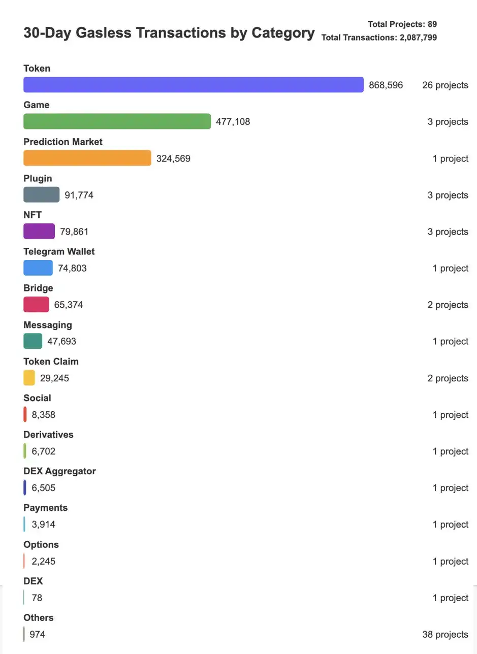 一个月200万笔无Gas交易,账户抽象是热潮还是泡沫? image 0
