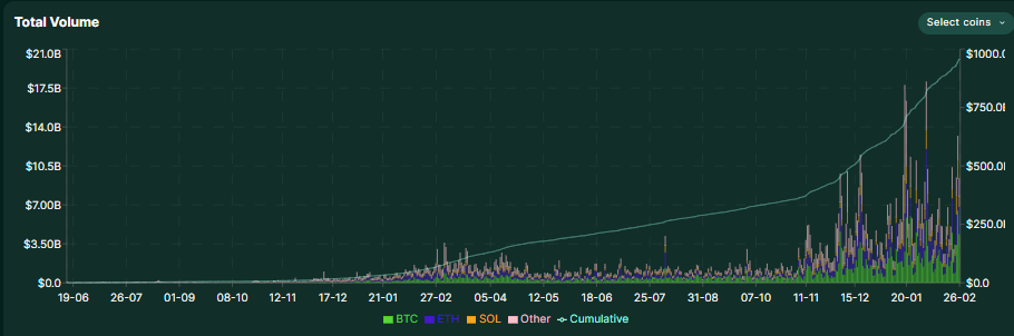一周收入超越Pumpfun,如何科学地对Hyperliquid(HYPE)进行估值? image 2