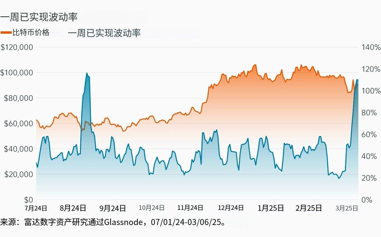 富达：比特币是否已达到本轮周期的顶峰？ image 4
