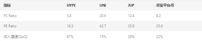 一周收入超越Pumpfun,如何科学地对Hyperliquid(HYPE)进行估值? image 4