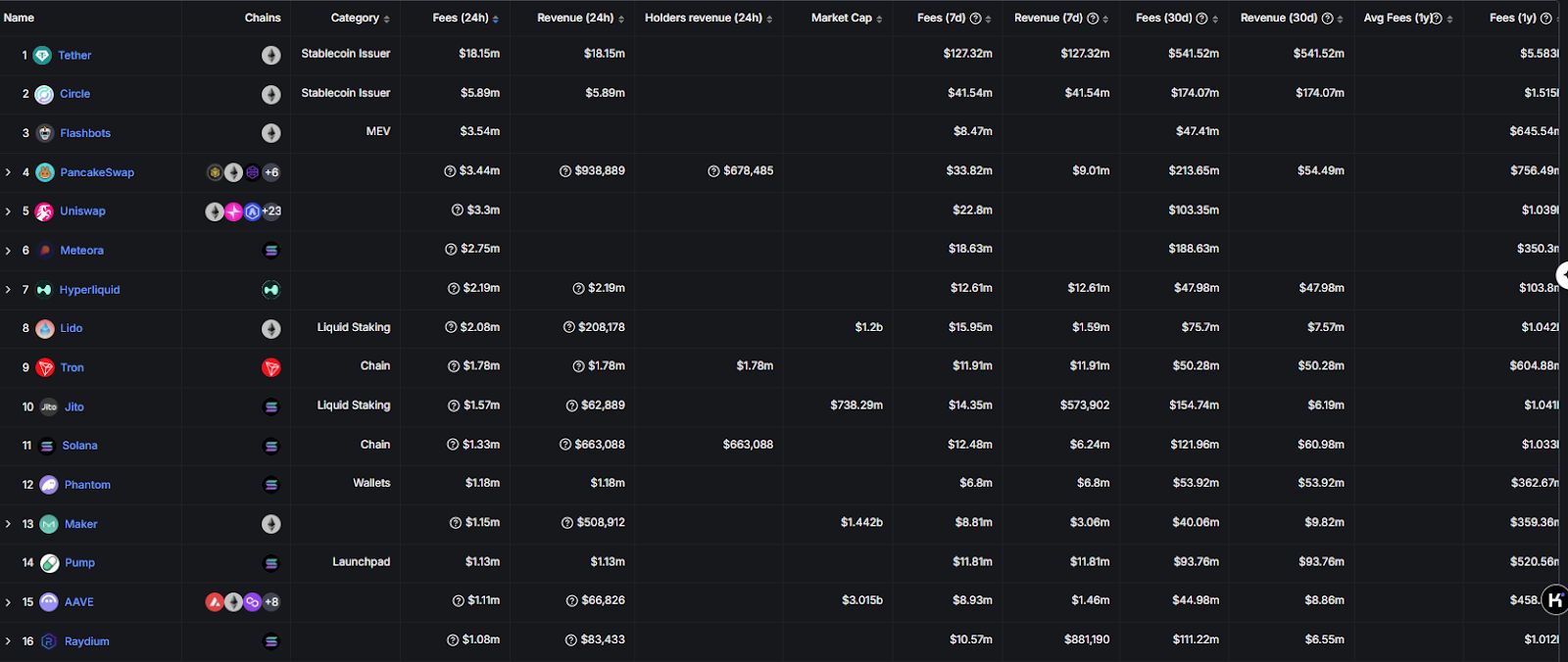 一周收入超越Pumpfun,如何科学地对Hyperliquid(HYPE)进行估值? image 1
