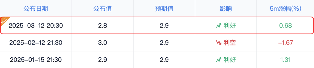 2月CPI低于预期,美联储降息概率上升,BTC能否迎来新一轮爆发? image 0