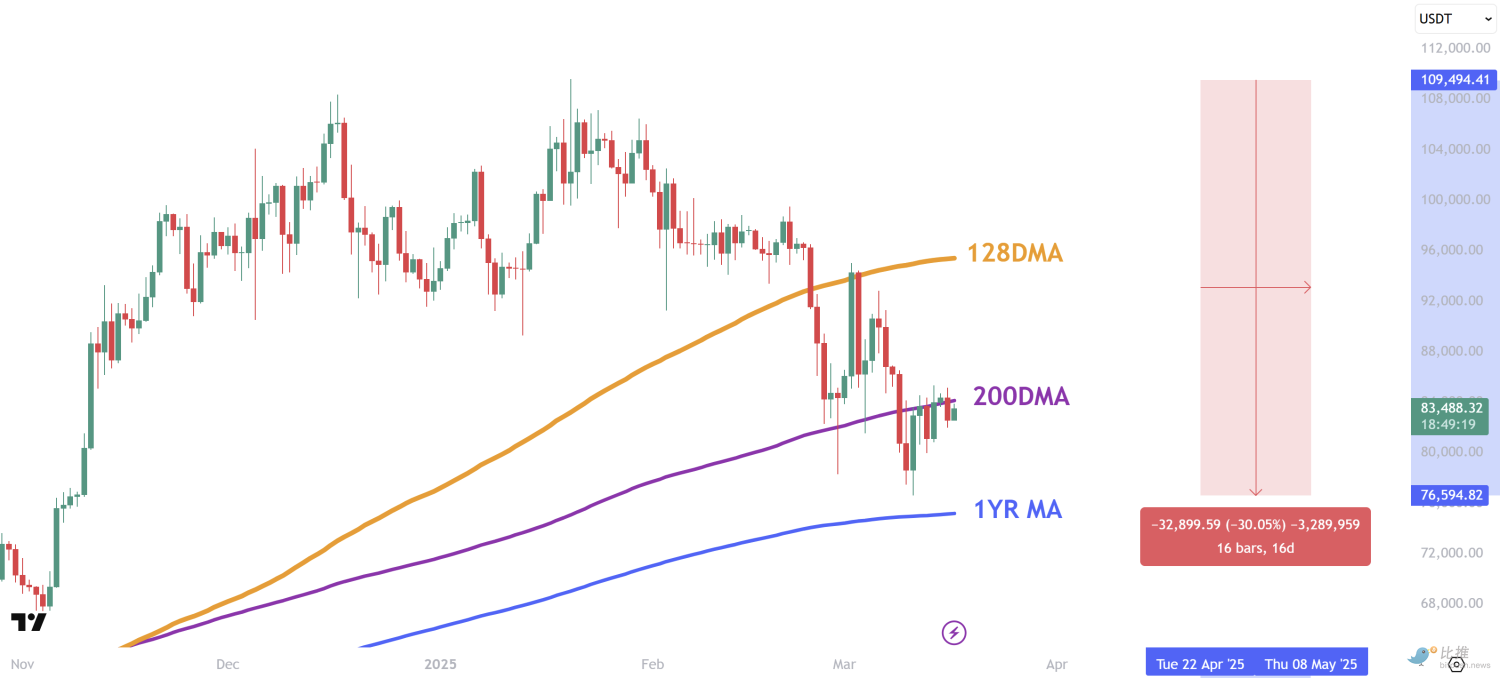 比特币失守200日均线,1年支撑位+链上“公允价值”能否托起牛市第二春? image 0