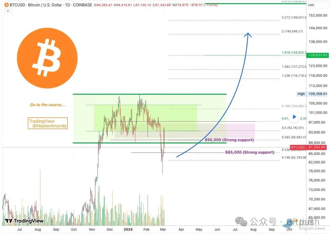 惊现V型反转，BTC底部已过？ image 3