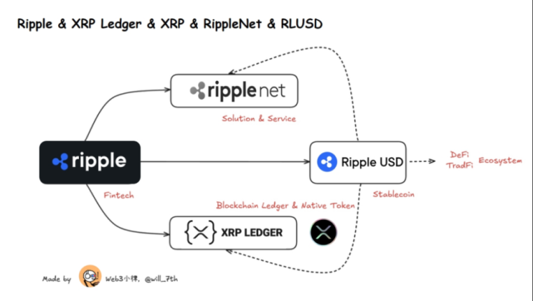 一文读懂 XRP、RippleNet、RLUSD 的全球价值流转网络。 image 11