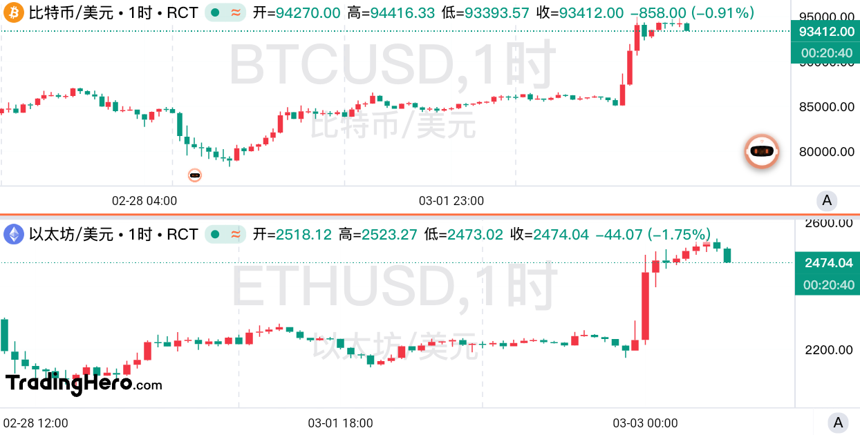战储真的要来了?特朗普一句话!币圈再度狂欢 image 0