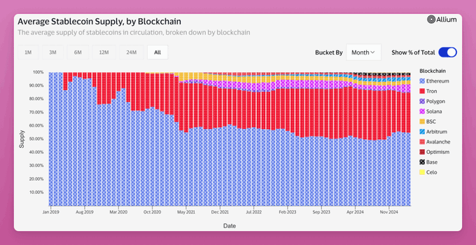 稳定币供应创历史新高,哪些投资策略将从中获利? image 1