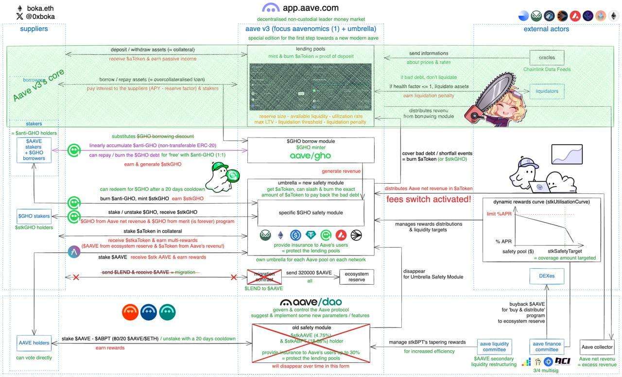 Aave 加入分红大军：超 1 亿现金储备启动回购，或有 DeFi 政策利好加持 image 1