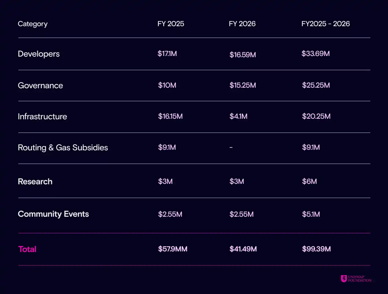 Uniswap豪掷1.655亿美元激励生态,能否唤醒DeFi市场 image 1
