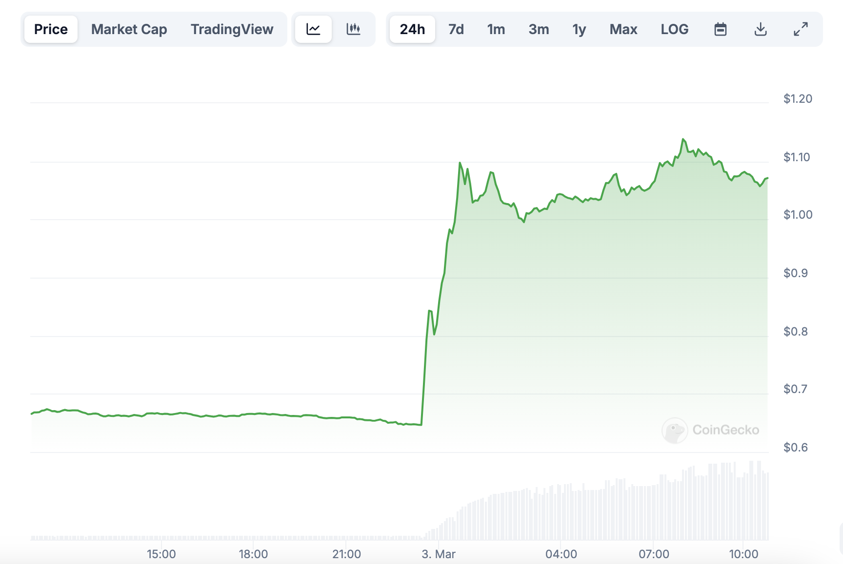单日暴涨100%,曾经的日本以太坊ADA第二春来了? image 0