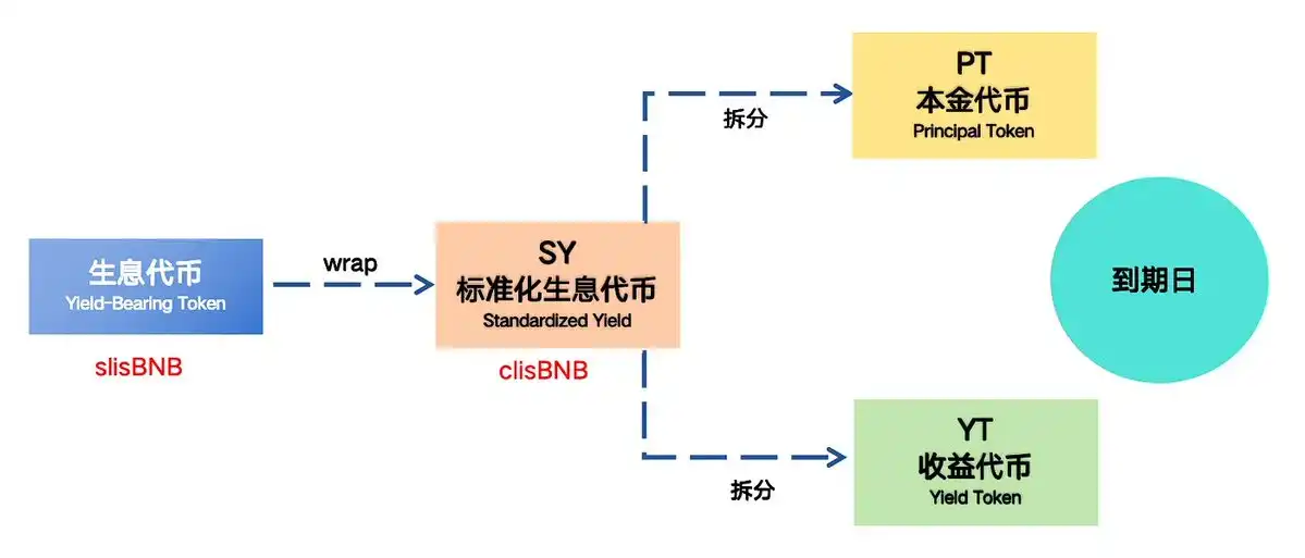 如何利用Lista DAO最大化BNB生态「打新」收益？ image 1