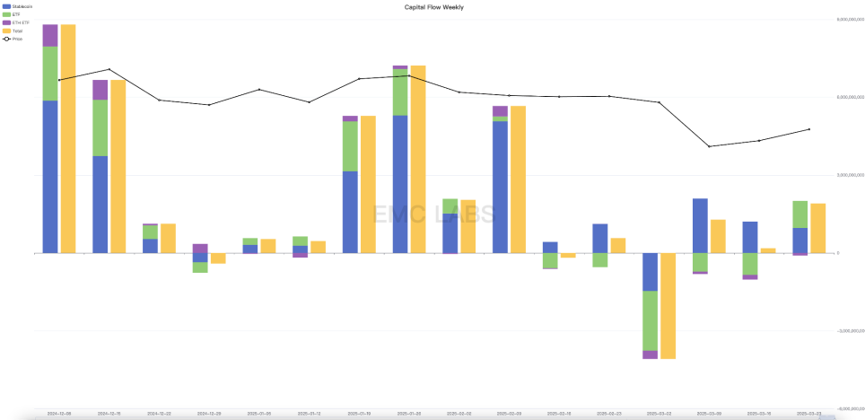 美联储“放鸽”，ETF 资金流入，BTC 反弹至关键价位（03.17~03.23） image 1