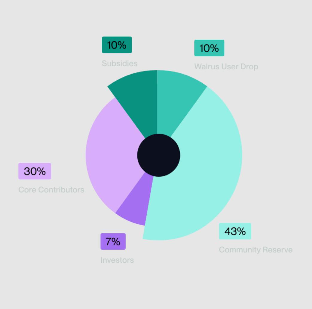 融资1.4亿美元的去中心化存储项目Walrus,将成为SUI生态的DeepSeek时刻? image 2