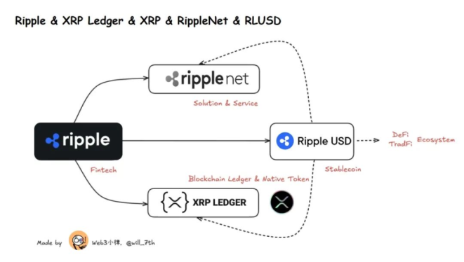 一文读懂 XRP、RippleNet、RLUSD 的全球价值流转网络。 image 2